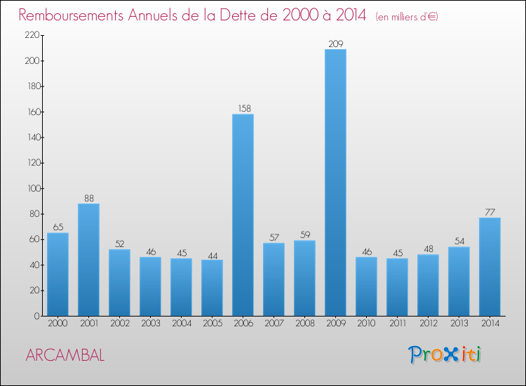 Evolution de l'annuité de la dette pour la commune de ARCAMBAL de 2000 à 2014 Annuités de la dette pour ARCAMBAL de 2000 à 2014