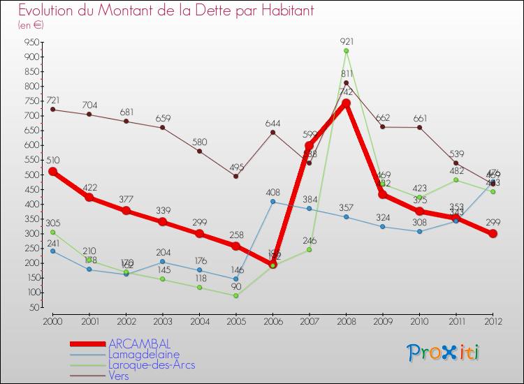 Evolution de la dette par habitant pour la commune de ARCAMBAL et les communes proches de 2000 à 2012 Comparaison de la dette par habitant pour ARCAMBAL et les communes voisines de 2000 à 2012