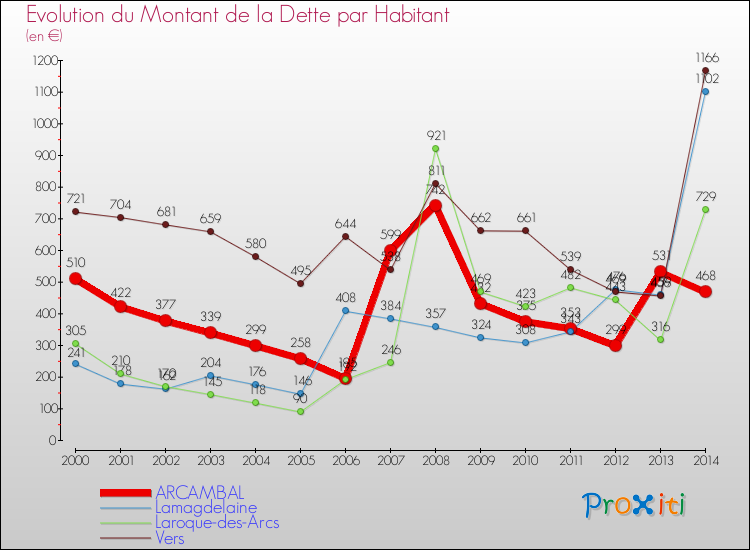 Evolution de la dette par habitant pour la commune de ARCAMBAL et les communes proches de 2000 à 2014 Comparaison de la dette par habitant pour ARCAMBAL et les communes voisines de 2000 à 2014