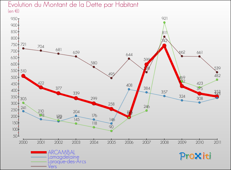 Evolution de la dette par habitant pour la commune de ARCAMBAL et les communes proches Comparaison de la dette par habitant pour ARCAMBAL et les communes voisines