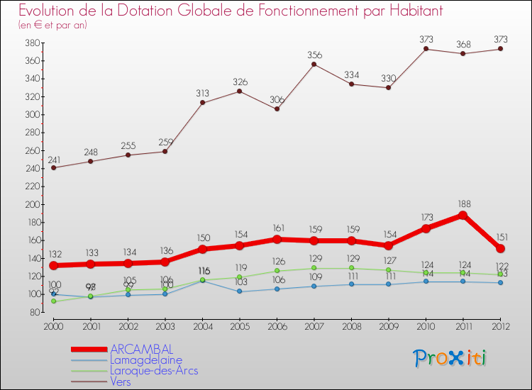 Evolution et montant de la dotation globale de fonctionnement par Habitant pour ARCAMBAL et les communes proches Comparaison des dotations globales de fonctionnement par habitant pour ARCAMBAL et les communes voisines