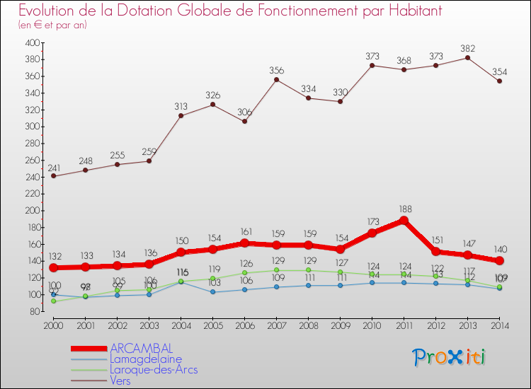 Evolution et montant de la dotation globale de fonctionnement par Habitant pour ARCAMBAL et les communes proches de 2000 à 2014. Comparaison des dotations globales de fonctionnement par habitant pour ARCAMBAL et les communes voisines de 2000 à 2014.