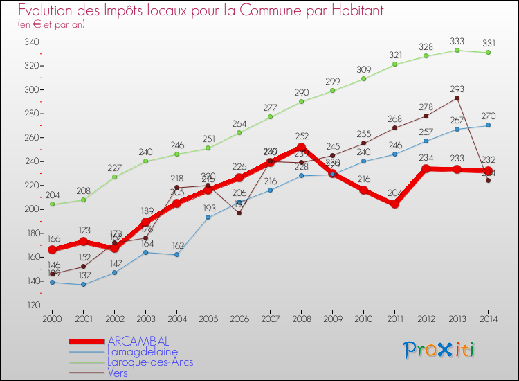 Evolution et montant des impôts locaux par Habitant pour ARCAMBAL et les communes proches de 2000 à 2014 Comparaison des impôts locaux par habitant pour ARCAMBAL et les communes voisines de 2000 à 2014