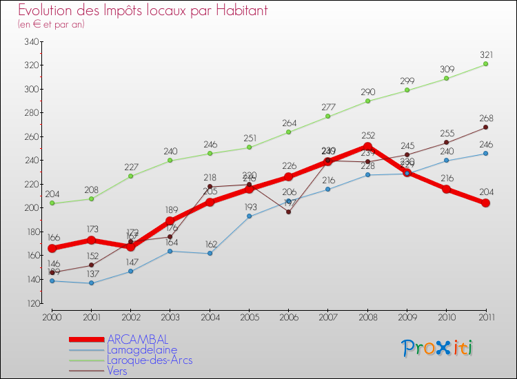 Evolution et montant des impôts locaux par Habitant pour ARCAMBAL et les communes proches Comparaison des impôts locaux par habitant pour ARCAMBAL et les communes voisines