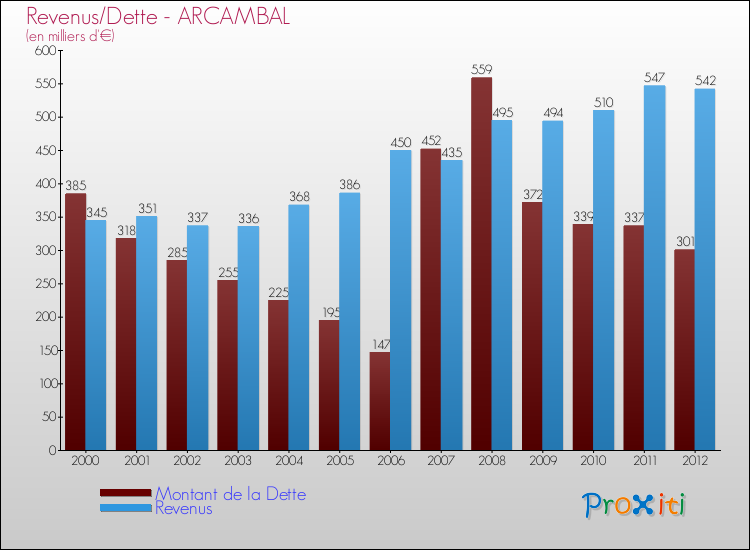 Evolution comparée de la dette et des revenus pour la commune de ARCAMBAL de 2000 à 2012 Comparaison de la dette et des revenus pour ARCAMBAL de 2000 à 2012