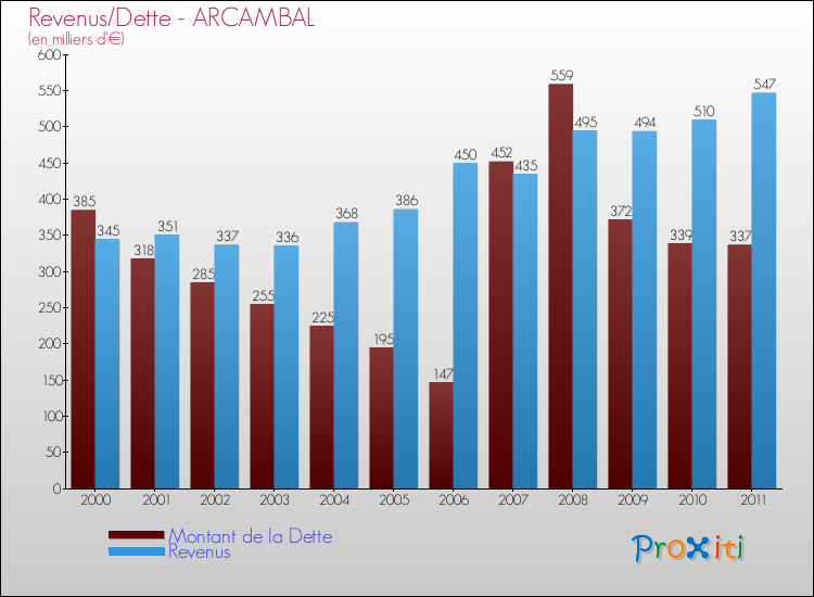 Evolution comparée de la dette et des revenus pour la commune de ARCAMBAL de 2000 à 2011 Comparaison de la dette et des revenus pour ARCAMBAL de 2000 à 2011