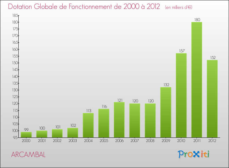 Evolution du montant de la Dotation Globale de Fonctionnement pour la commune de ARCAMBAL de 2000 à 2012 Evolution du montant de la Dotation Globale de Fonctionnement pour ARCAMBAL de 2000 à 2012