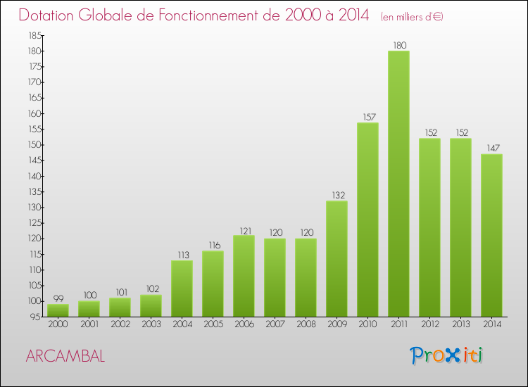Evolution du montant de la Dotation Globale de Fonctionnement pour la commune de ARCAMBAL de 2000 à 2014 Evolution du montant de la Dotation Globale de Fonctionnement pour ARCAMBAL de 2000 à 2014