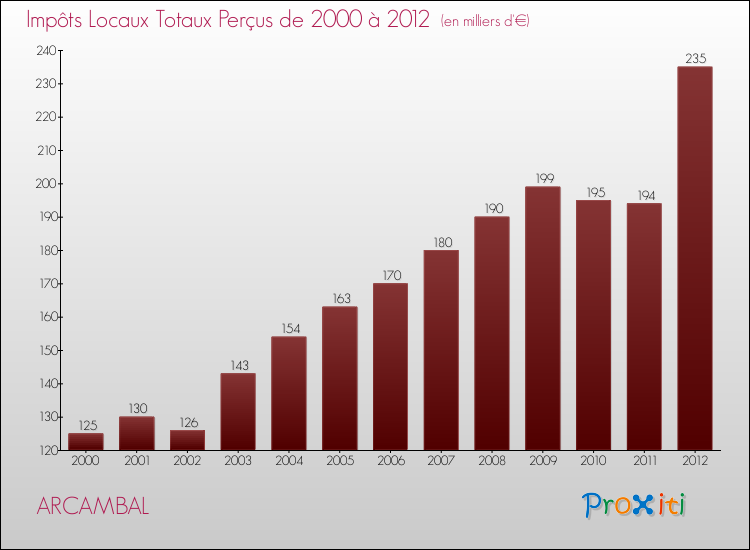 Evolution des Impôts Locaux pour la commune de ARCAMBAL de 2000 à 2012 Evolution des Impôts Locaux pour ARCAMBAL de 2000 à 2012