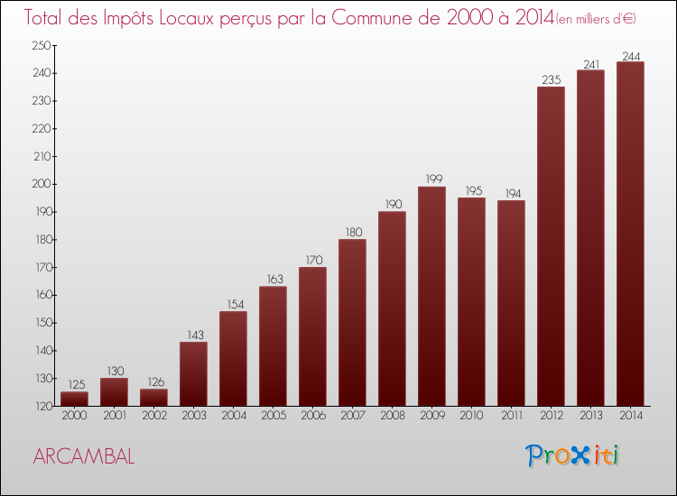 Evolution des Impôts Locaux pour la commune de ARCAMBAL de 2000 à 2014 Evolution des Impôts Locaux pour ARCAMBAL de 2000 à 2014