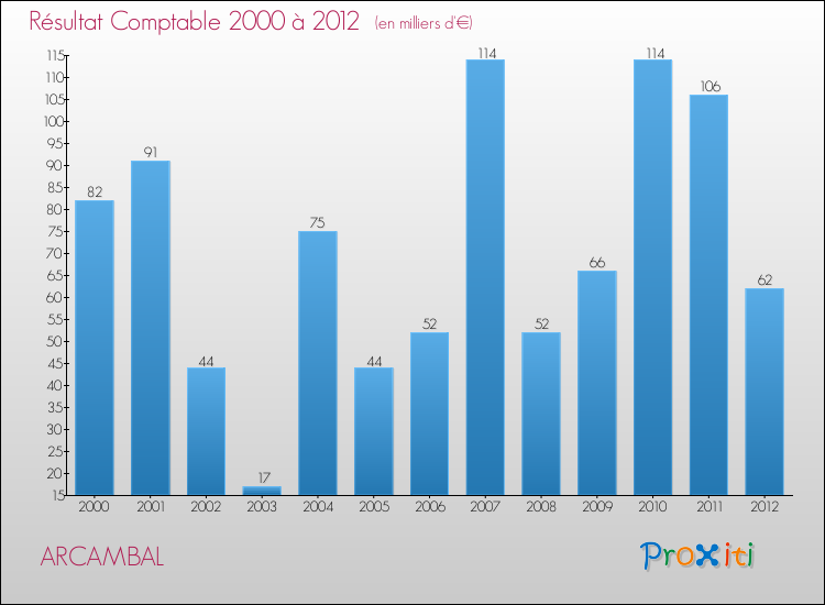 Evolution du résultat comptable pour la commune de ARCAMBAL de 2000 à 2012 Evolution du résultat comptable pour ARCAMBAL de 2000 à 2012
