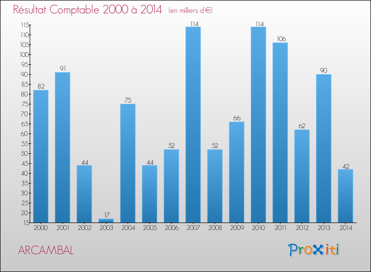 Evolution du résultat comptable pour la commune de ARCAMBAL de 2000 à 2014 Evolution du résultat comptable pour ARCAMBAL de 2000 à 2014