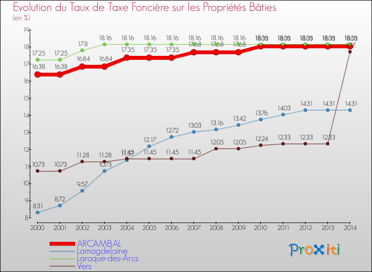 Evolution du taux de la taxe foncière sur le bati pour ARCAMBAL et les communes proches de 2000 à 2014 Comparaison des taux de taxe foncière sur le bati pour ARCAMBAL et les communes voisines de 2000 à 2014