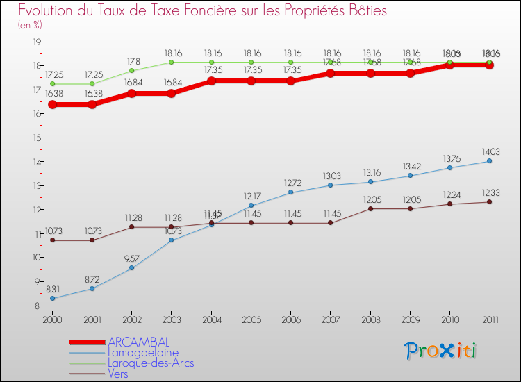Evolution du taux de la taxe foncière sur le bati pour ARCAMBAL et les communes proches Comparaison des taux de taxe foncière sur le bati pour ARCAMBAL et les communes voisines