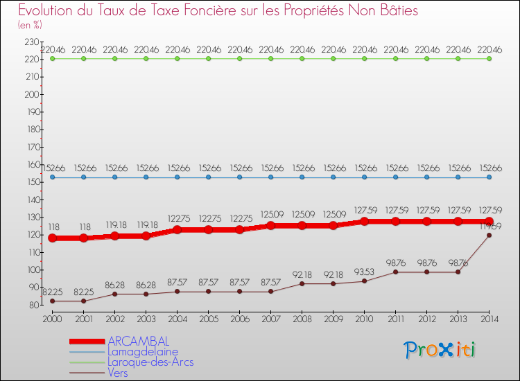 Evolution du taux de la taxe foncière sur les immeubles et terrains non batis pour ARCAMBAL et les communes proches de 2000 à 2014 Comparaison des taux de la taxe foncière sur les immeubles et terrains non batis pour ARCAMBAL et les communes voisines de 2000 à 2014
