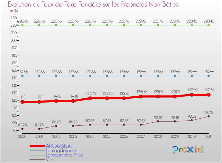 Evolution du taux de la taxe foncière sur les immeubles et terrains non batis pour ARCAMBAL et les communes proches Comparaison des taux de la taxe foncière sur les immeubles et terrains non batis pour ARCAMBAL et les communes voisines