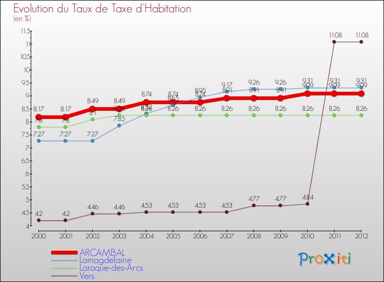 Evolution du taux de la taxe d'habitation pour ARCAMBAL et les communes proches Comparaison des taux de la taxe d'habitation pour ARCAMBAL et les communes voisines