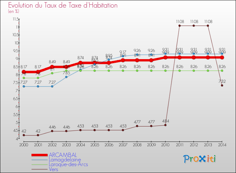 Evolution du taux de la taxe d'habitation pour ARCAMBAL et les communes proches de 2000 à 2014 Comparaison des taux de la taxe d'habitation pour ARCAMBAL et les communes voisines de 2000 à 2014