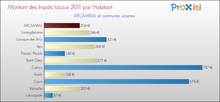 Montant des impôts locaux par Habitant pour ARCAMBAL et les communes proches Comparaison des impôts locaux par habitant pour ARCAMBAL et les communes voisines