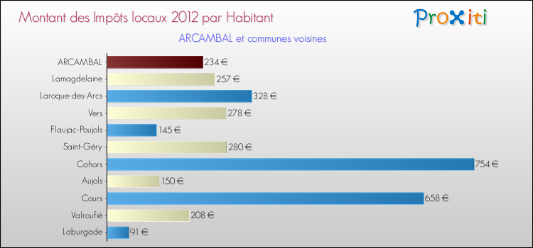 Montant des impôts locaux par Habitant pour ARCAMBAL et les communes proches Comparaison des impôts locaux par habitant pour ARCAMBAL et les communes voisines