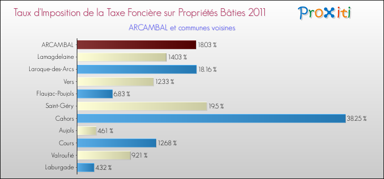 Taux d'imposition de la taxe foncière sur le bati 2011 pour ARCAMBAL et les communes proches Comparaison des taux d'imposition de la taxe foncière sur le bati 2011 pour ARCAMBAL et les communes voisines