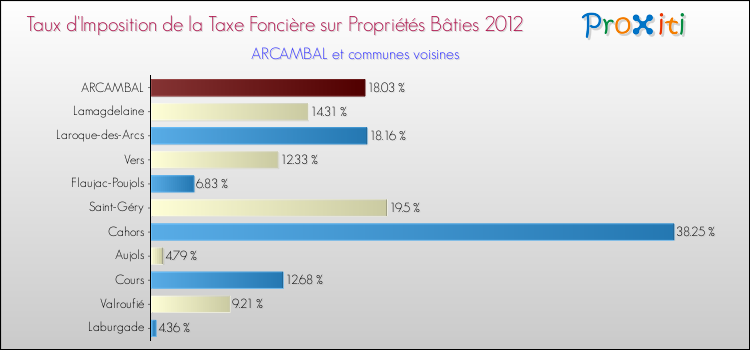 Taux d'imposition de la taxe foncière sur le bati 2012 pour ARCAMBAL et les communes proches Comparaison des taux d'imposition de la taxe foncière sur le bati 2012 pour ARCAMBAL et les communes voisines