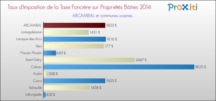 Taux d'imposition de la taxe foncière sur le bati 2014 pour ARCAMBAL et les communes proches Comparaison des taux d'imposition de la taxe foncière sur le bati 2014 pour ARCAMBAL et les communes voisines