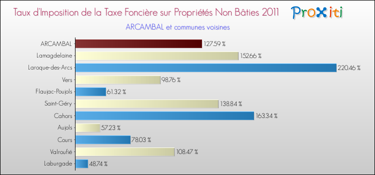 Taux d'imposition de la taxe foncière sur les immeubles et terrains non batis 2011 pour ARCAMBAL et les communes proches Comparaison des taux d'imposition de la taxe foncière sur les immeubles et terrains non batis 2011 pour ARCAMBAL et les communes voisines