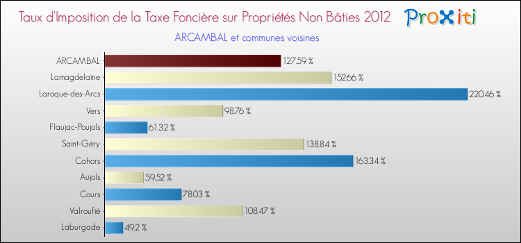 Taux d'imposition de la taxe foncière sur les immeubles et terrains non batis 2012 pour ARCAMBAL et les communes proches Comparaison des taux d'imposition de la taxe foncière sur les immeubles et terrains non batis 2012 pour ARCAMBAL et les communes voisines