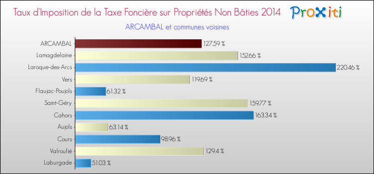Comparaison des taux d'imposition de la taxe foncière sur les immeubles et terrains non batis 2014 pour ARCAMBAL et les communes voisines