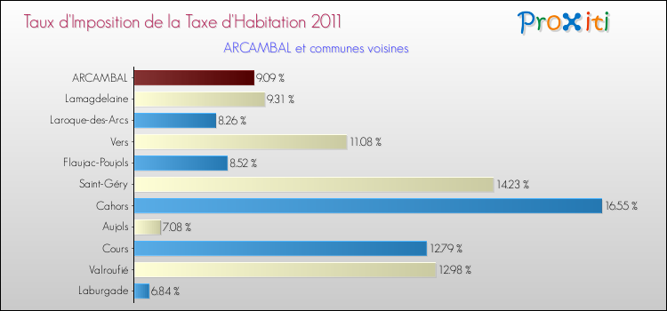 Taux d'imposition de la taxe d'habitation 2011 pour ARCAMBAL et les communes proches Comparaison des taux d'imposition de la taxe d'habitation 2011 pour ARCAMBAL et les communes voisines