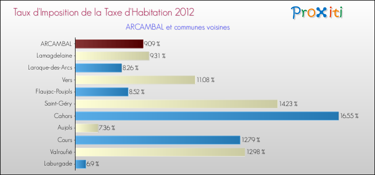 Taux d'imposition de la taxe d'habitation 2012 pour ARCAMBAL et les communes proches Comparaison des taux d'imposition de la taxe d'habitation 2012 pour ARCAMBAL et les communes voisines
