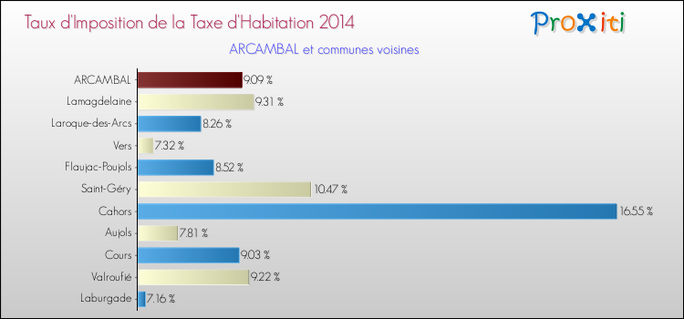 Taux d'imposition de la taxe d'habitation 2014 pour ARCAMBAL et les communes proches Comparaison des taux d'imposition de la taxe d'habitation 2014 pour ARCAMBAL et les communes voisines