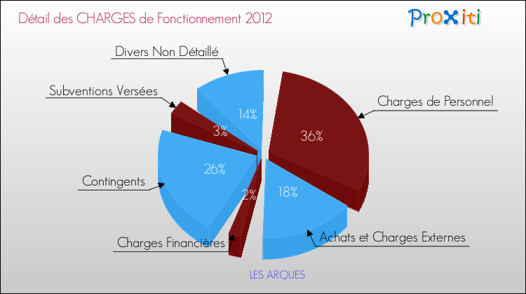 Décomposition des Charges de Fonctionnement 2012 de la commune de LES ARQUES Charges de Fonctionnement 2012 pour la commune de LES ARQUES