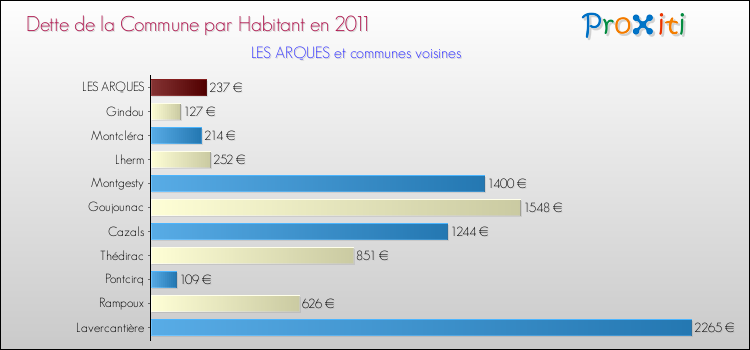 Dette par habitant de la commune en 2011 pour LES ARQUES et les communes proches Comparaison de la dette par habitant de la commune en 2011 pour LES ARQUES et les communes voisines