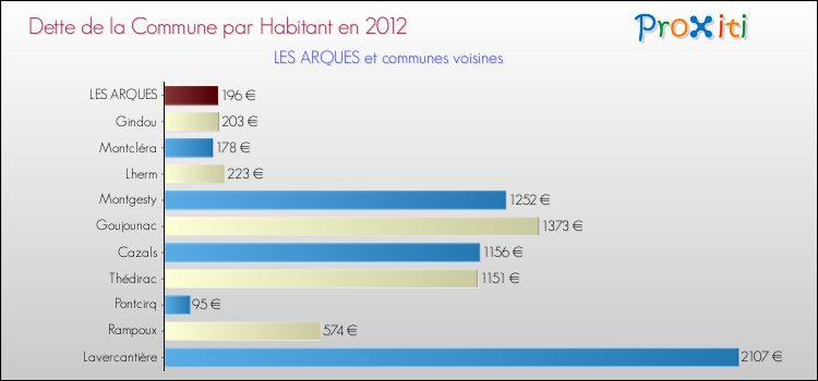 Dette par habitant de la commune en 2012 pour LES ARQUES et les communes proches Comparaison de la dette par habitant de la commune en 2012 pour LES ARQUES et les communes voisines