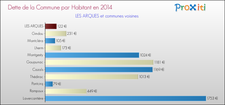 Dette par habitant de la commune en 2014 pour LES ARQUES et les communes proches Comparaison de la dette par habitant de la commune en 2014 pour LES ARQUES et les communes voisines