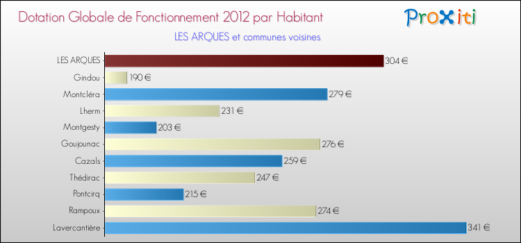 Montant des dotations globales de fonctionnement DGF par Habitant pour LES ARQUES et les communes proches Comparaison des des dotations globales de fonctionnement DGF par habitant pour LES ARQUES et les communes voisines