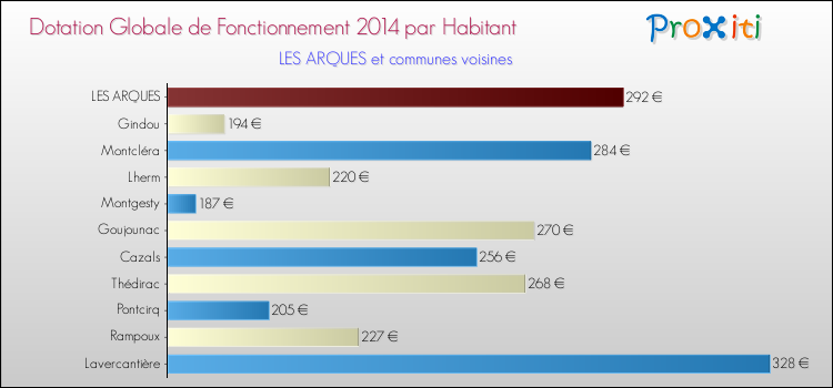 Montant des dotations globales de fonctionnement DGF par Habitant pour LES ARQUES et les communes proches en 2014. Comparaison des des dotations globales de fonctionnement DGF par habitant pour LES ARQUES et les communes voisines en 2014.