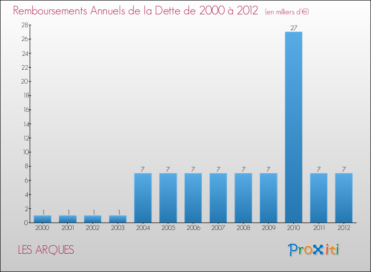 Evolution de l'annuité de la dette pour la commune de LES ARQUES de 2000 à 2012 Annuités de la dette pour LES ARQUES de 2000 à 2012