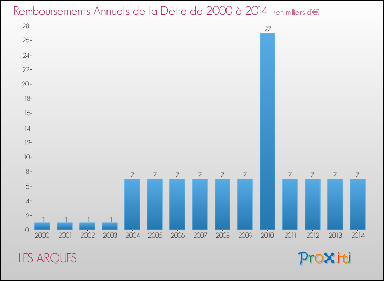 Evolution de l'annuité de la dette pour la commune de LES ARQUES de 2000 à 2014 Annuités de la dette pour LES ARQUES de 2000 à 2014