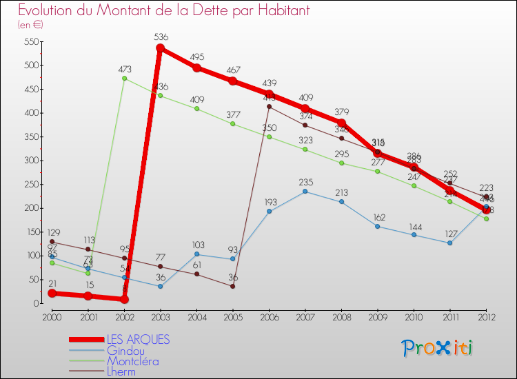 Evolution de la dette par habitant pour la commune de LES ARQUES et les communes proches de 2000 à 2012 Comparaison de la dette par habitant pour LES ARQUES et les communes voisines de 2000 à 2012