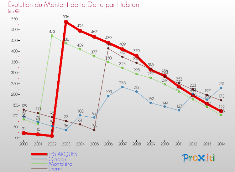 Evolution de la dette par habitant pour la commune de LES ARQUES et les communes proches de 2000 à 2014 Comparaison de la dette par habitant pour LES ARQUES et les communes voisines de 2000 à 2014