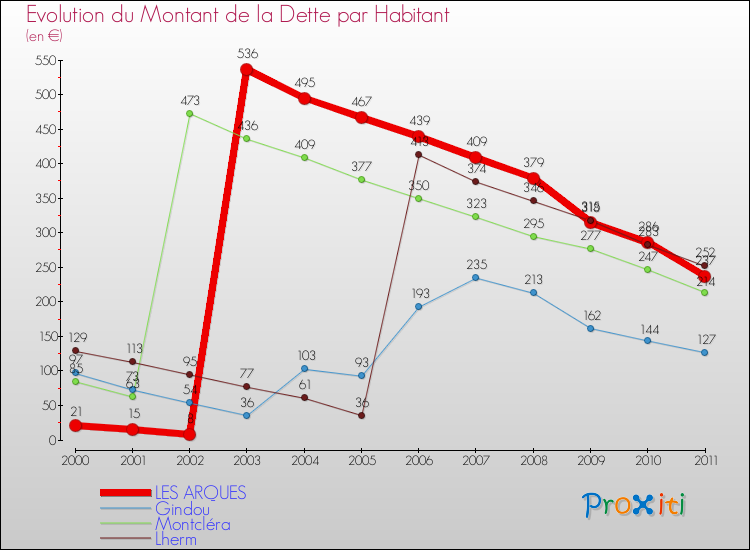 Evolution de la dette par habitant pour la commune de LES ARQUES et les communes proches Comparaison de la dette par habitant pour LES ARQUES et les communes voisines