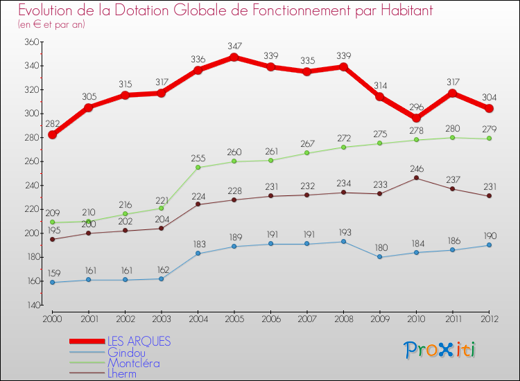 Evolution et montant de la dotation globale de fonctionnement par Habitant pour LES ARQUES et les communes proches Comparaison des dotations globales de fonctionnement par habitant pour LES ARQUES et les communes voisines