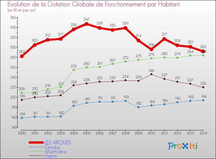 Evolution et montant de la dotation globale de fonctionnement par Habitant pour LES ARQUES et les communes proches de 2000 à 2014. Comparaison des dotations globales de fonctionnement par habitant pour LES ARQUES et les communes voisines de 2000 à 2014.
