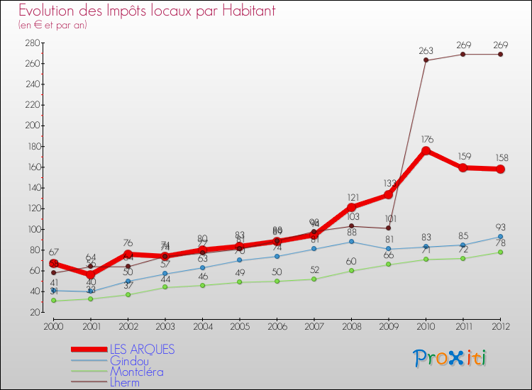 Evolution et montant des impôts locaux par Habitant pour LES ARQUES et les communes proches Comparaison des impôts locaux par habitant pour LES ARQUES et les communes voisines