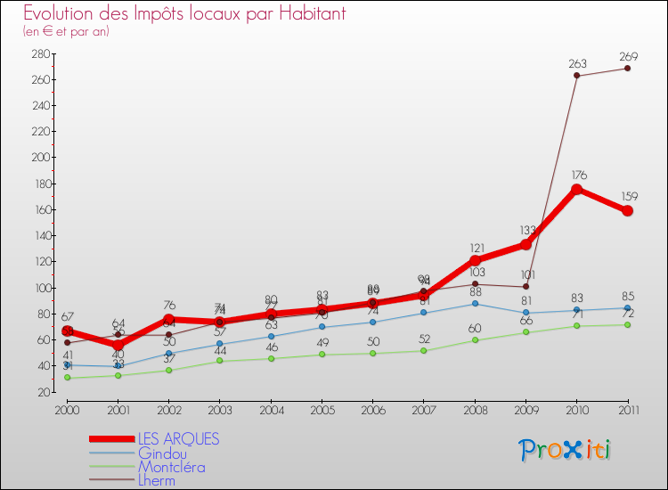 Evolution et montant des impôts locaux par Habitant pour LES ARQUES et les communes proches Comparaison des impôts locaux par habitant pour LES ARQUES et les communes voisines