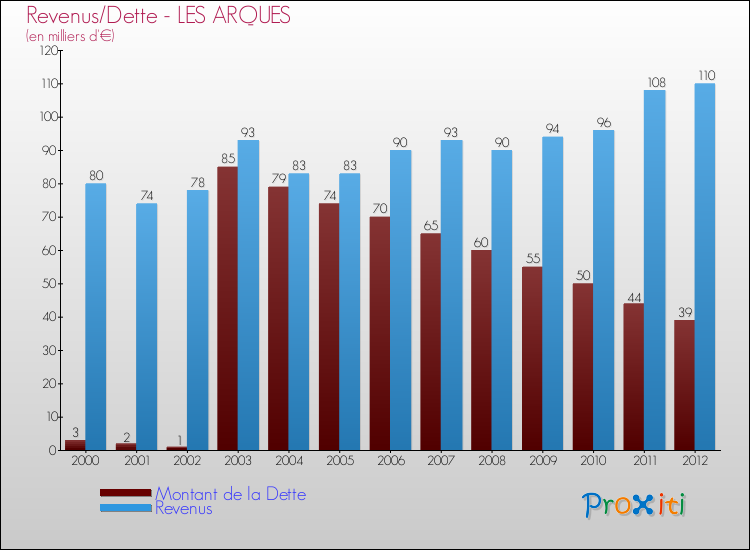 Evolution comparée de la dette et des revenus pour la commune de LES ARQUES de 2000 à 2012 Comparaison de la dette et des revenus pour LES ARQUES de 2000 à 2012