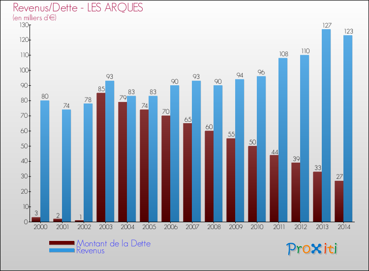 Evolution comparée de la dette et des revenus pour la commune de LES ARQUES de 2000 à 2014 Comparaison de la dette et des revenus pour LES ARQUES de 2000 à 2014